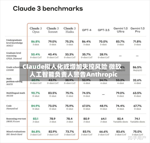 Claude拟人化或增加失控风险 微软人工智能负责人警告Anthropic-第1张图片