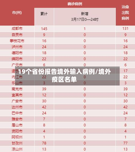 19个省份报告境外输入病例/境外疫区名单-第2张图片