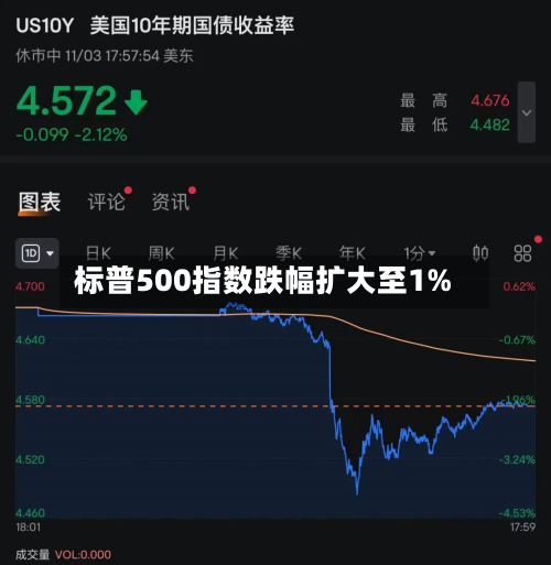 标普500指数跌幅扩大至1%-第1张图片