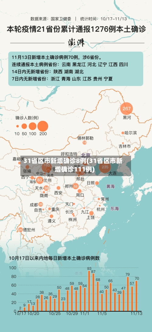 31省区市新增确诊8例(31省区市新增确诊111例)-第2张图片