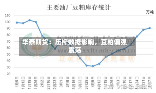 华泰期货：压榨数据影响，豆粕偏强震荡-第2张图片