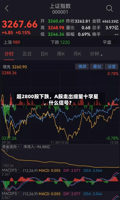 超2800股下跌，A股走出缩量十字星，什么信号？-第1张图片