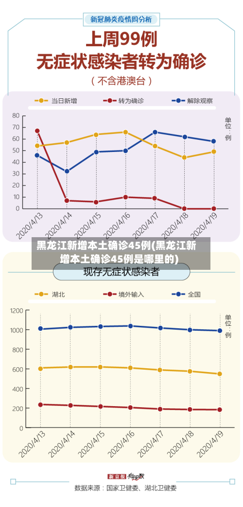 黑龙江新增本土确诊45例(黑龙江新增本土确诊45例是哪里的)