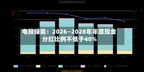 电投绿能：2026—2028年年度现金分红比例不低于40%-第1张图片