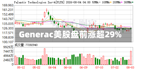 Generac美股盘前涨超29%-第3张图片