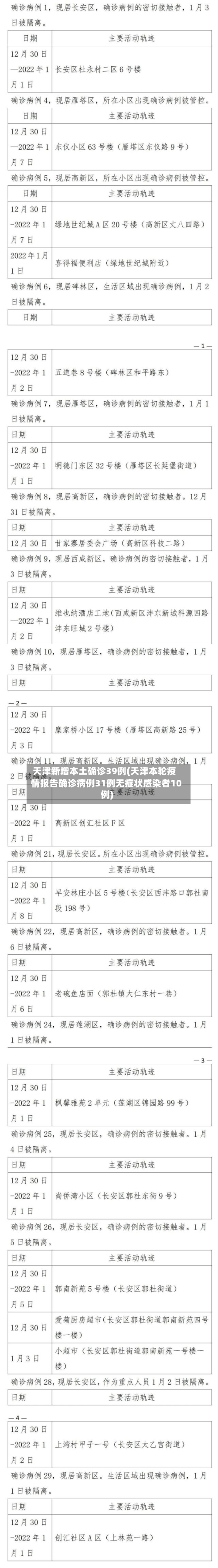 天津新增本土确诊39例(天津本轮疫情报告确诊病例31例无症状感染者10例)