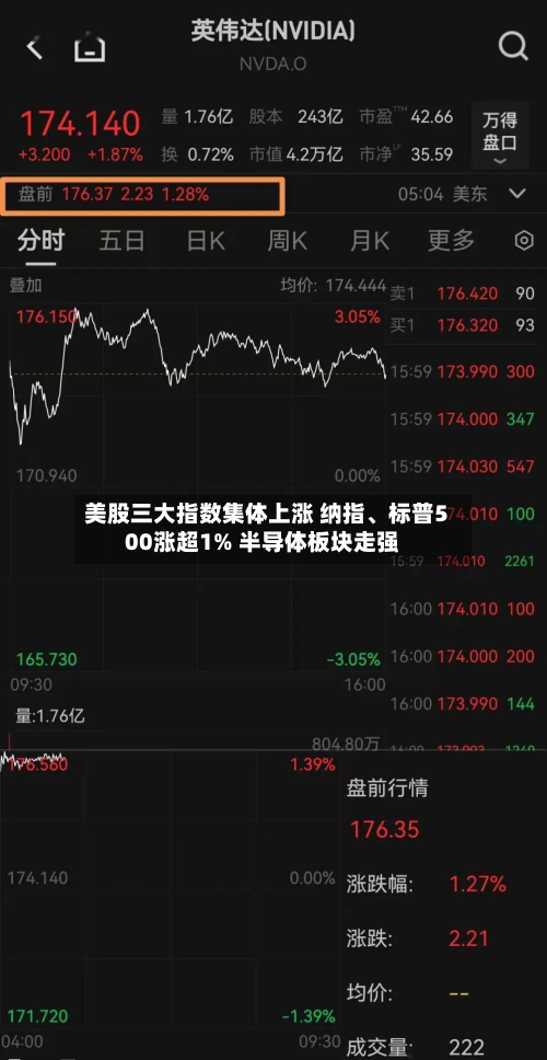 美股三大指数集体上涨 纳指、标普500涨超1% 半导体板块走强-第1张图片