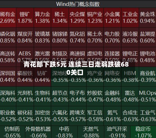 青花郎下跌5元 连续三日走弱跌破680关口