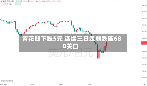 青花郎下跌5元 连续三日走弱跌破680关口-第2张图片