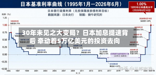 30年未见之大变局？日本加息提速背后 牵动着5万亿美元的投资去向