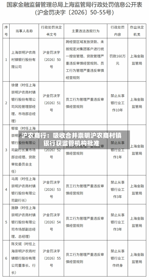 沪农商行：吸收合并崇明沪农商村镇银行获监管机构批准
