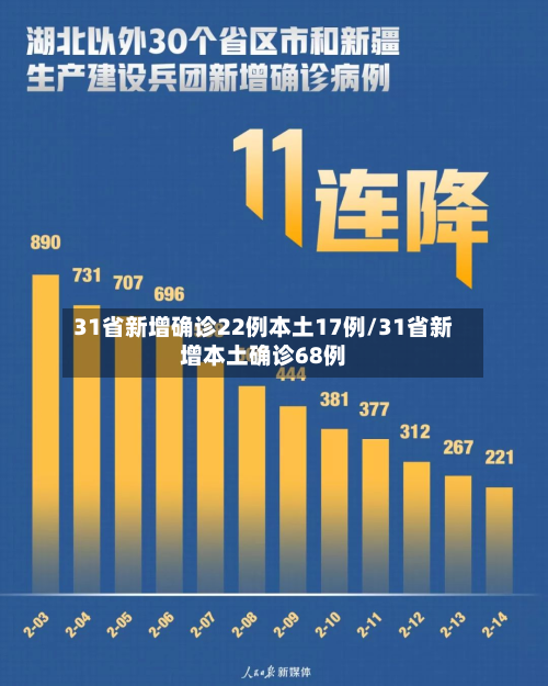 31省新增确诊22例本土17例/31省新增本土确诊68例-第3张图片
