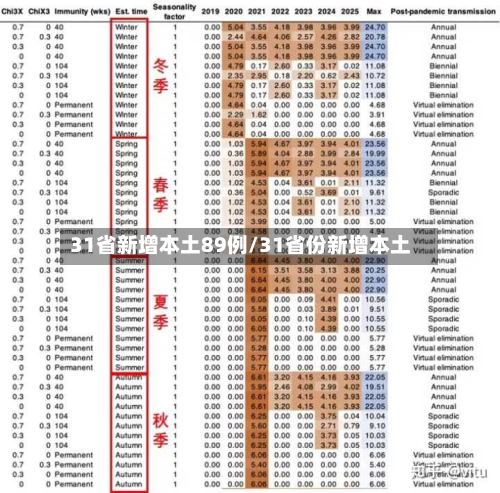 31省新增本土89例/31省份新增本土