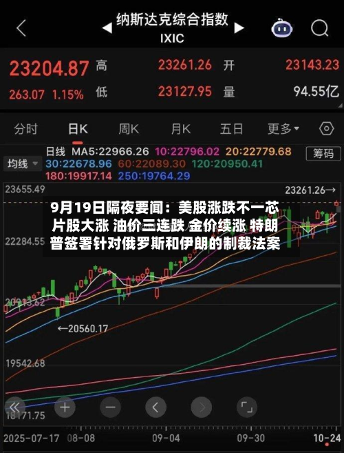 9月19日隔夜要闻:美股涨跌不一芯片股大涨 油价三连跌 金价续涨 特朗普签署针对俄罗斯和伊朗的制裁法案-第1张图片