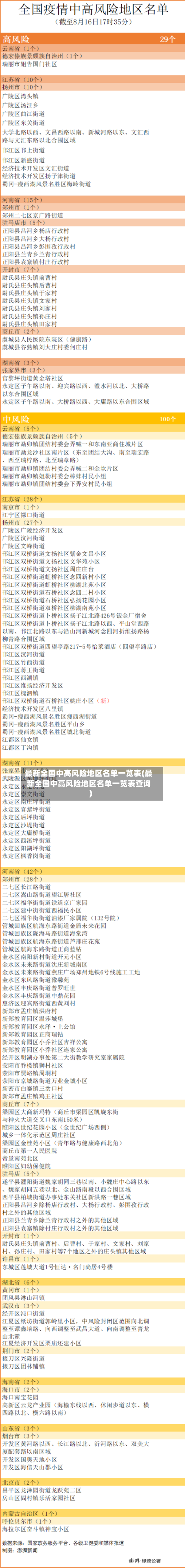 最新全国中高风险地区名单一览表(最新全国中高风险地区名单一览表查询)