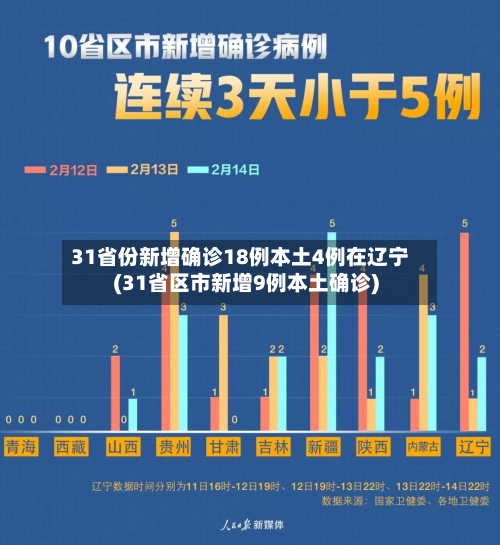 31省份新增确诊18例本土4例在辽宁(31省区市新增9例本土确诊)-第2张图片