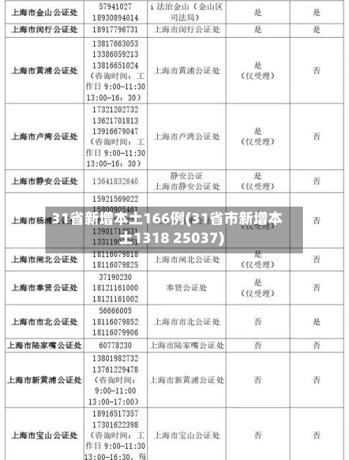 31省新增本土166例(31省市新增本土1318 25037)