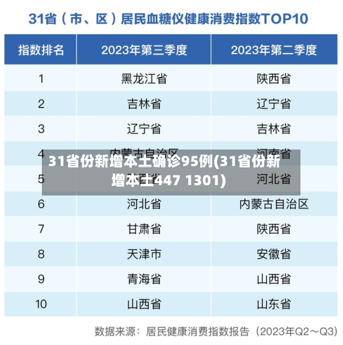 31省份新增本土确诊95例(31省份新增本土447 1301)