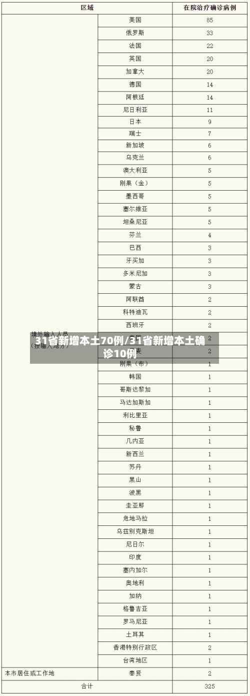 31省新增本土70例/31省新增本土确诊10例
