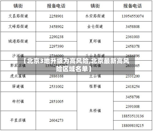 【北京3地升级为高风险,北京最新高风险区域名单】