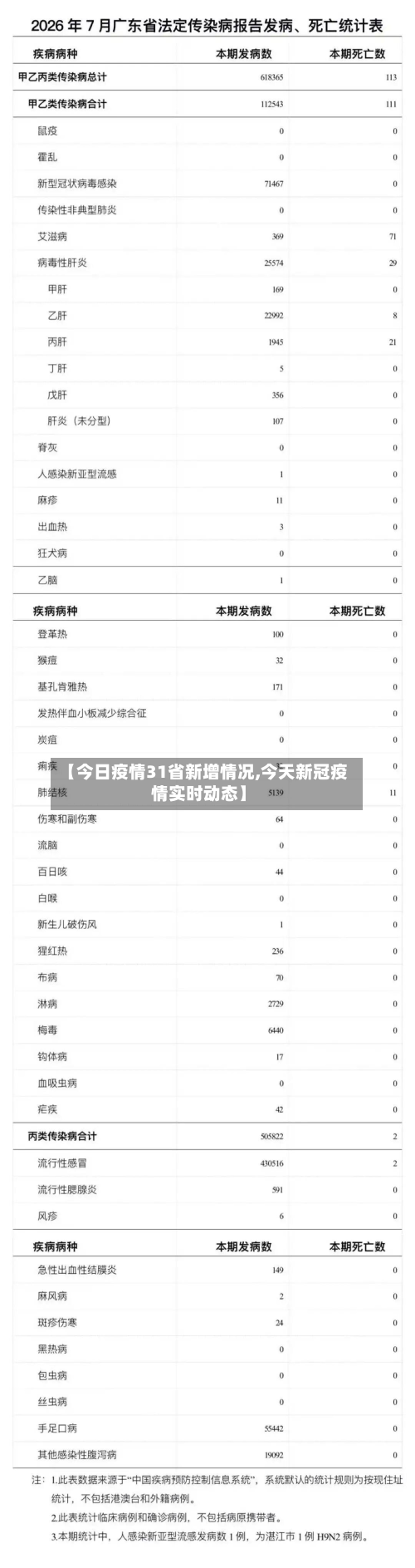 【今日疫情31省新增情况,今天新冠疫情实时动态】