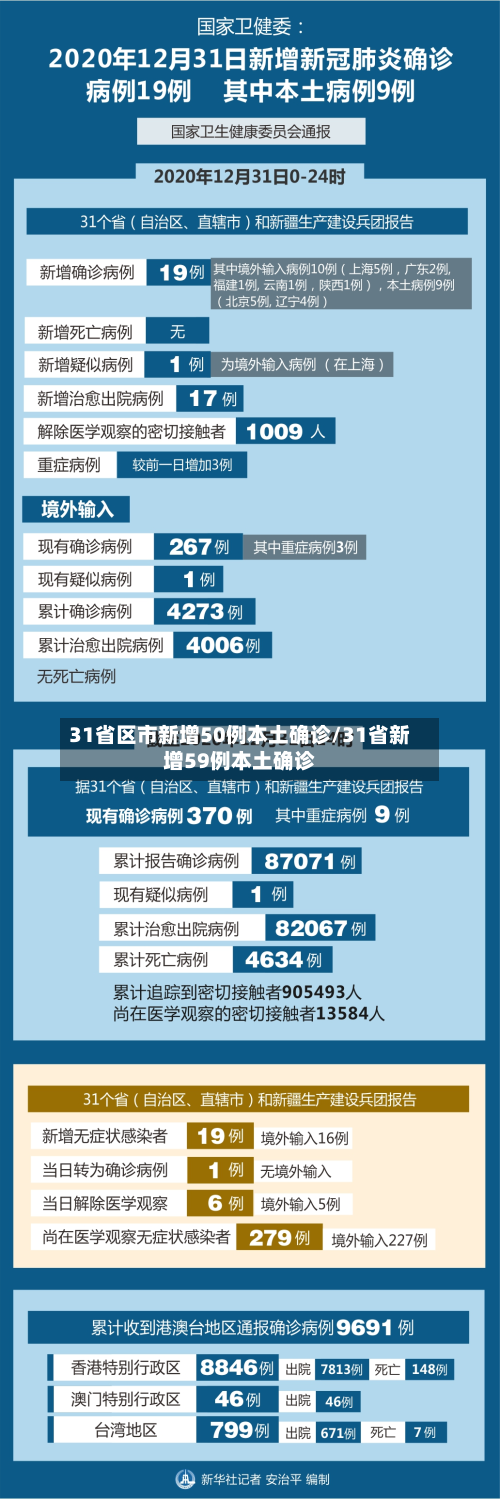 31省区市新增50例本土确诊/31省新增59例本土确诊-第3张图片