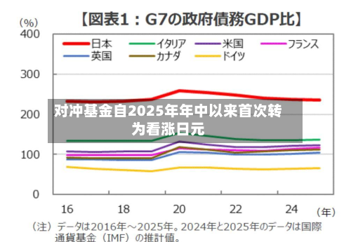 对冲基金自2025年年中以来首次转为看涨日元-第2张图片