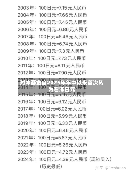 对冲基金自2025年年中以来首次转为看涨日元-第1张图片