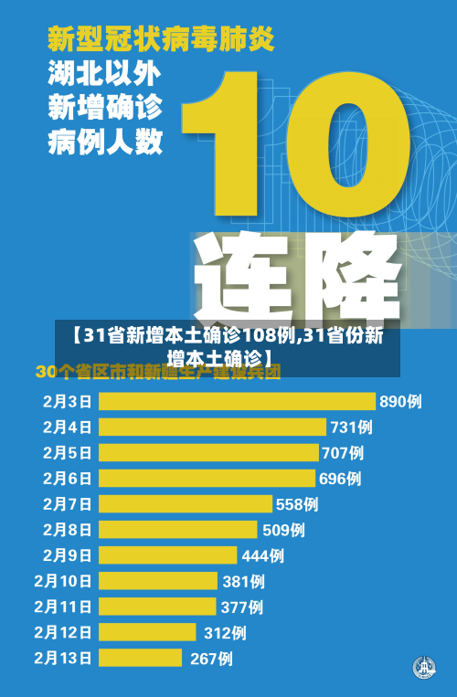 【31省新增本土确诊108例,31省份新增本土确诊】