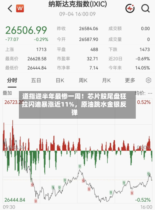 道指迎半年最惨一周！芯片股尾盘狂拉闪迪暴涨近11%	，原油跳水金银反弹-第1张图片
