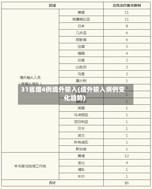 31省增4例境外输入(境外输入病例变化趋势)-第2张图片