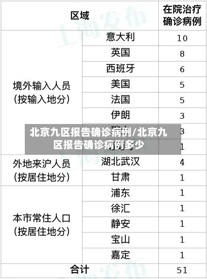 北京九区报告确诊病例/北京九区报告确诊病例多少-第2张图片