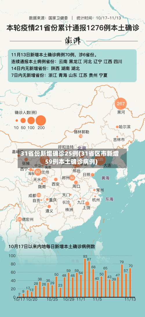 31省份新增确诊25例(31省区市新增59例本土确诊病例)