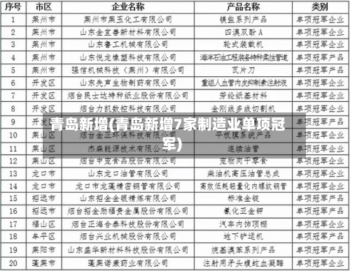 青岛新增(青岛新增7家制造业单项冠军)