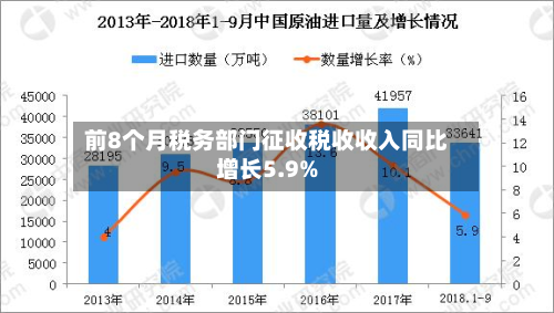 前8个月税务部门征收税收收入同比增长5.9%-第2张图片