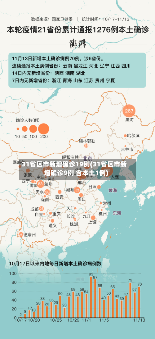 31省区市新增确诊19例(31省区市新增确诊9例 含本土1例)