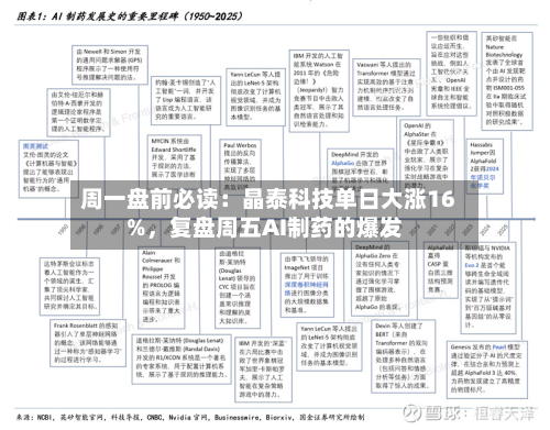 周一盘前必读：晶泰科技单日大涨16%	，复盘周五AI制药的爆发-第2张图片