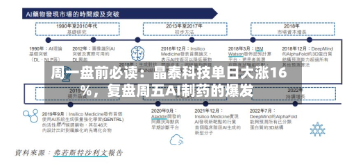 周一盘前必读：晶泰科技单日大涨16%，复盘周五AI制药的爆发-第1张图片