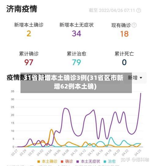 31省新增本土确诊3例(31省区市新增62例本土确)