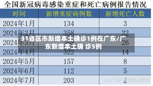 31省区市新增本土确诊1例在广东/广东新增本土确 诊5例-第2张图片