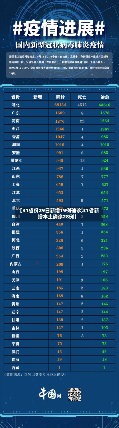 【31省份29日新增19例确诊,31省新增本土确诊28例】