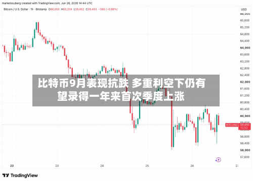 比特币9月表现抗跌 多重利空下仍有望录得一年来首次季度上涨
