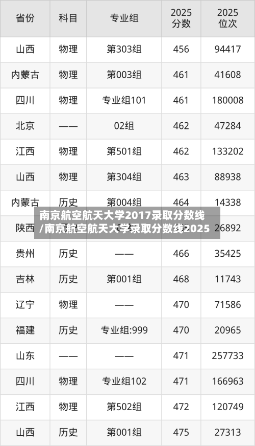 南京航空航天大学2017录取分数线/南京航空航天大学录取分数线2025