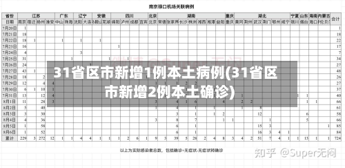 31省区市新增1例本土病例(31省区市新增2例本土确诊)-第2张图片