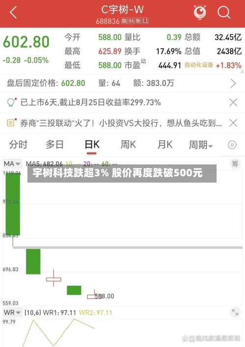 宇树科技跌超3% 股价再度跌破500元