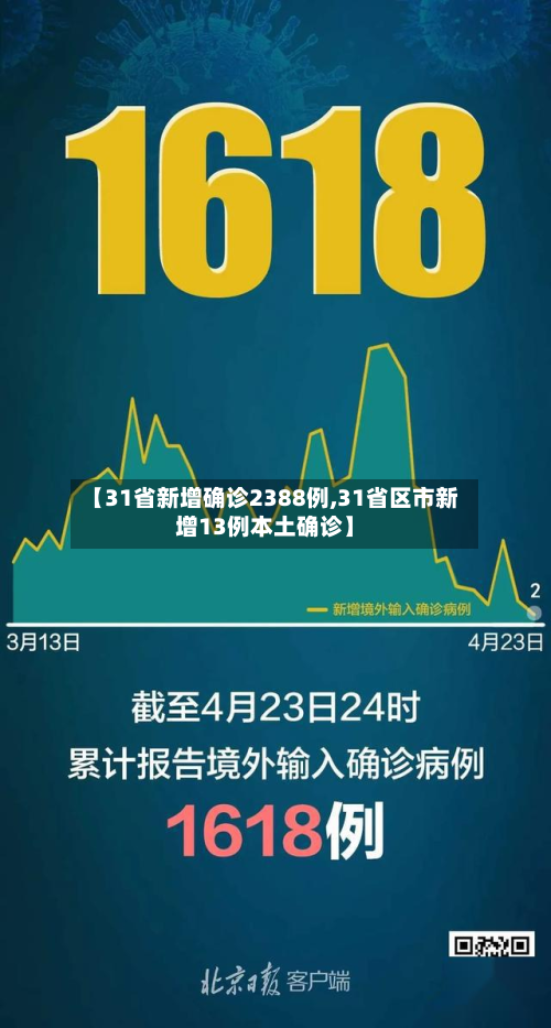 【31省新增确诊2388例,31省区市新增13例本土确诊】-第1张图片