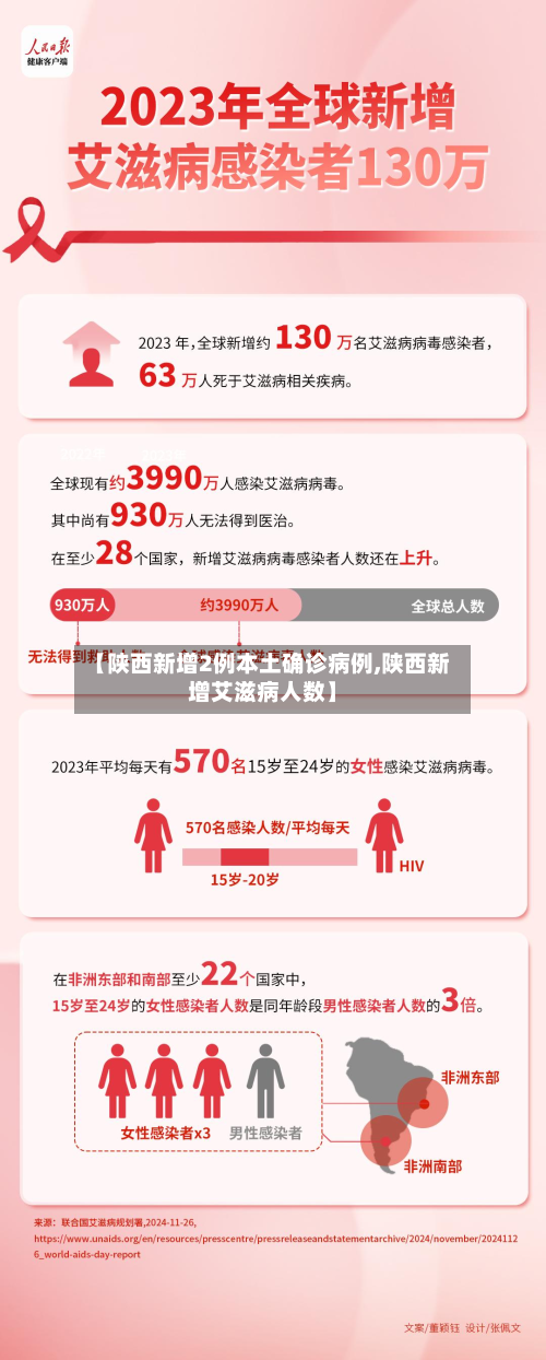 【陕西新增2例本土确诊病例,陕西新增艾滋病人数】-第2张图片