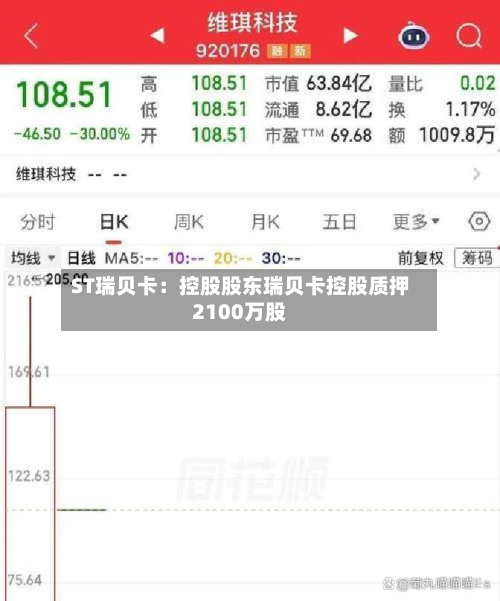 ST瑞贝卡：控股股东瑞贝卡控股质押2100万股