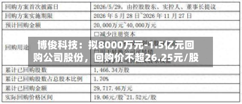 博俊科技：拟8000万元-1.5亿元回购公司股份，回购价不超26.25元/股-第1张图片