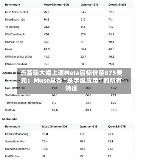 杰富瑞大幅上调Meta目标价至875美元：Muse具备“杀手级应用”的所有特征